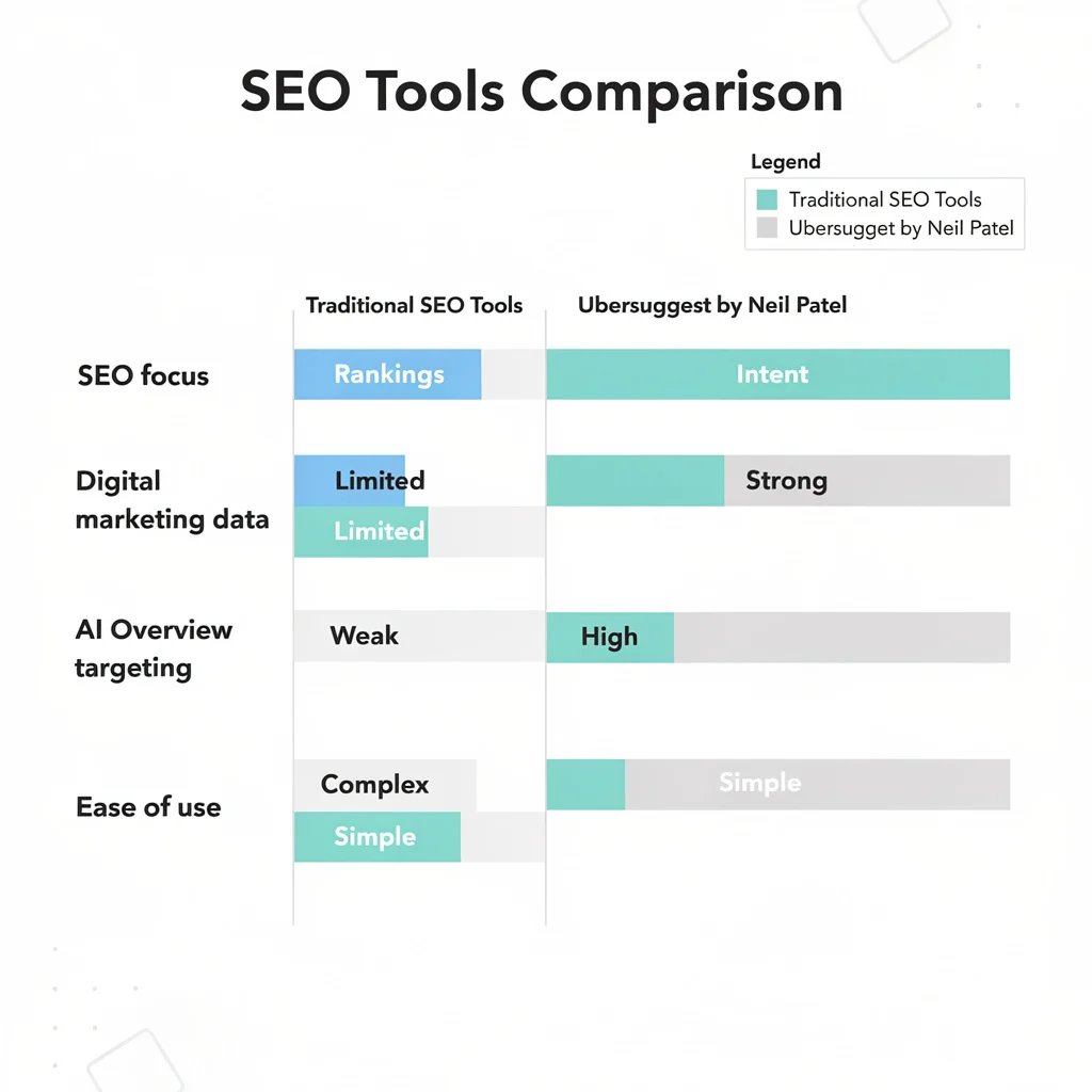 flux-2-max_b_Feature_Traditional_ How Does Ubersuggest Support SEO and Digital Marketing Together?