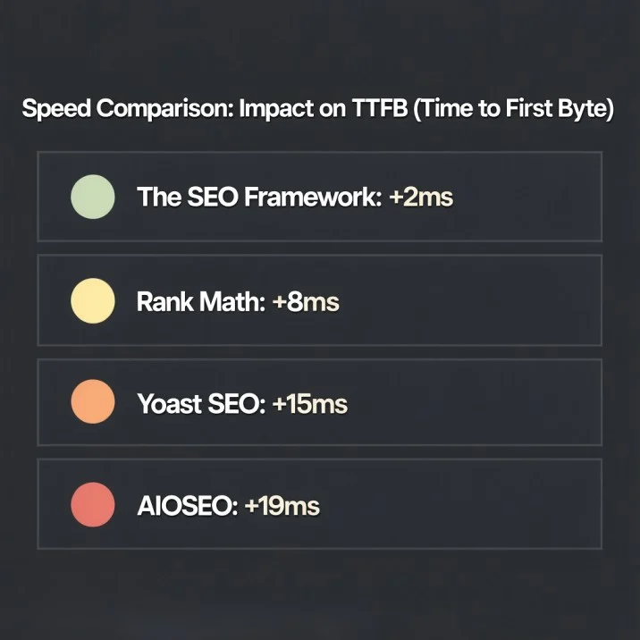 Speed Comparison