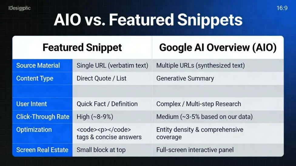 Google AI Overview vs. Featured Snippets comparison
